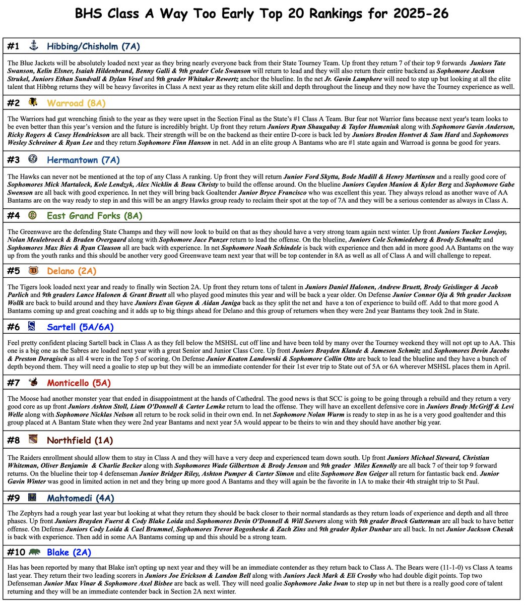 ClassAHockeyGuy's tweet image. BHS Way Too Early Class A Ranking for 2025-26
Next year should be fun in Class A! As always, this list was created assuming all non-seniors will be back with their respective teams next season. Also added teams I know will be 100% Class A as some good ones are coming down!
