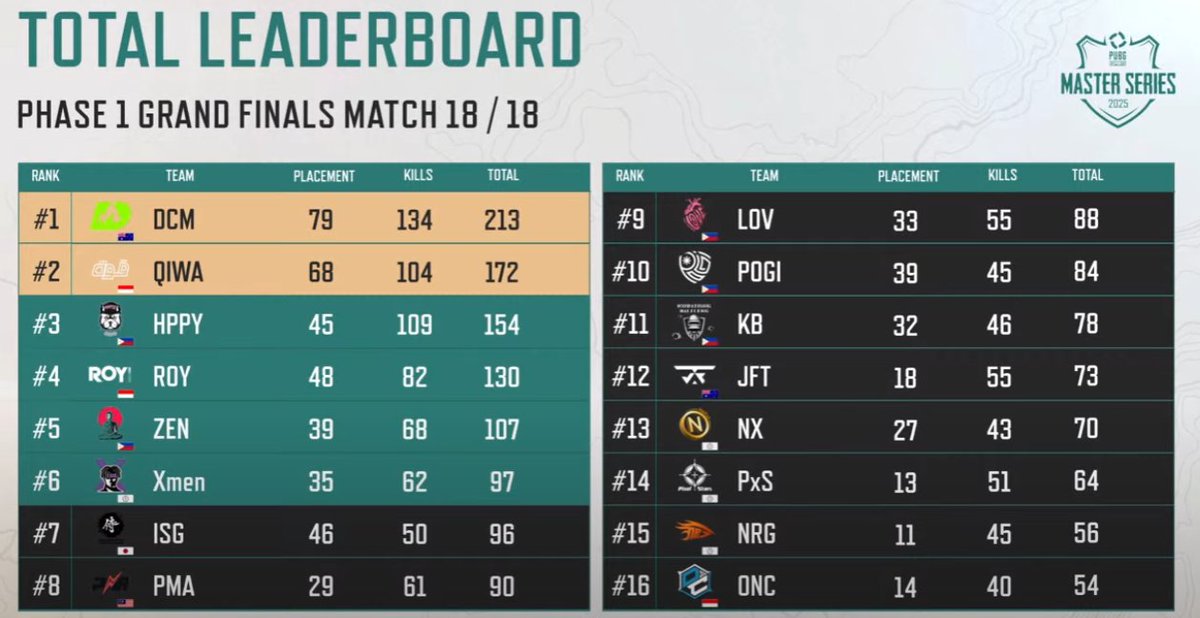 【PUBG部門】「PMS 2025 Phase1 決勝」の3日間を終えて、7位となり惜しくも1ポイント差で「PGS APAC Qualifier」の切符を掴むことは出来ませんでした😭
残念ではありますが、みなさんの応援が力となり、2日目の2連ドン勝に繋がりました💪
3日間本当に応援ありがとうございました🙇‍♂️
#PUBG