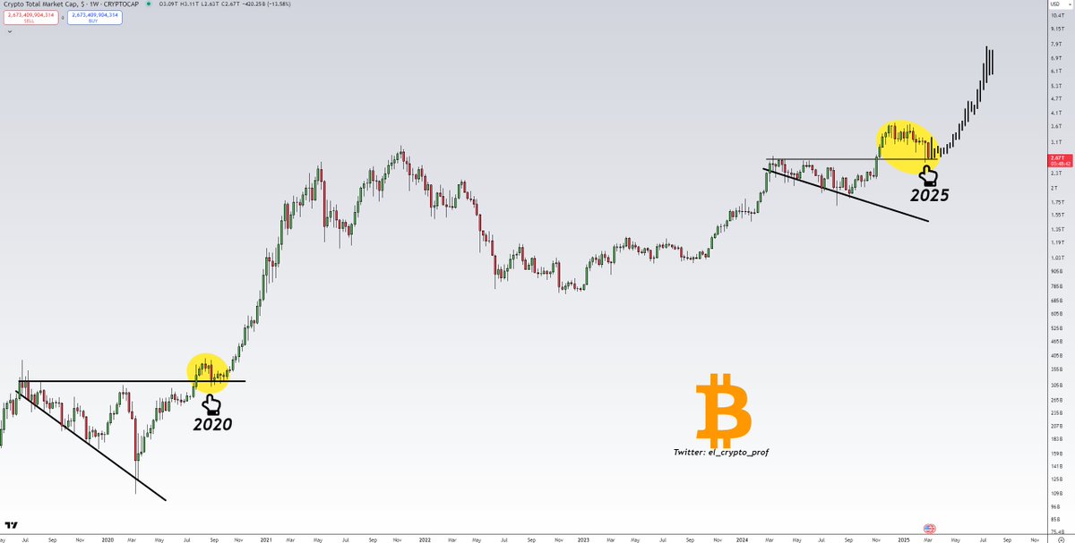 #Altcoins $BTC - TOTALMARKETCAP

I don't know if I'm the only bull alive, but it would be news to me that extreme fear is immediately followed by paralyzing fear.

This chart says something different.

Incredible opportunities here if you ask me. Invalidation is clear.