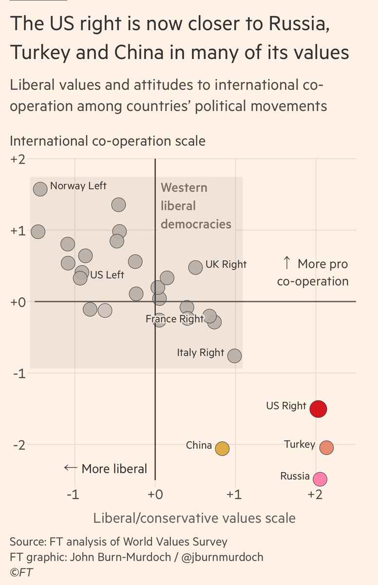 This is a pretty wild change. @FT https://t.co/lpztysV9Y8