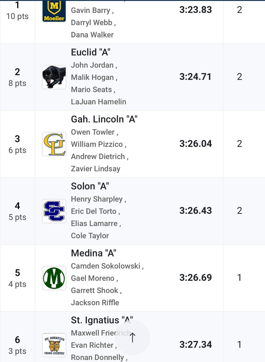 The Bees win their heat and take 5th overall in the 4x400m relay at the OATCCC State Indoor Meet yesterday at Spire!

All Ohio!