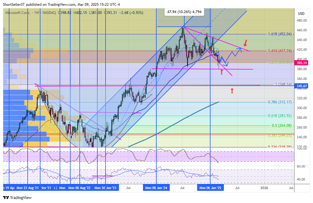 ShortSeller's tweet image. $MSFT 'path' holding for now....arrows show levels below where we likely find buyers....needs close over DTL above to be boolish -likely start building out a flag here before deciding next move //added 2nd path to reflect flag referred to....
