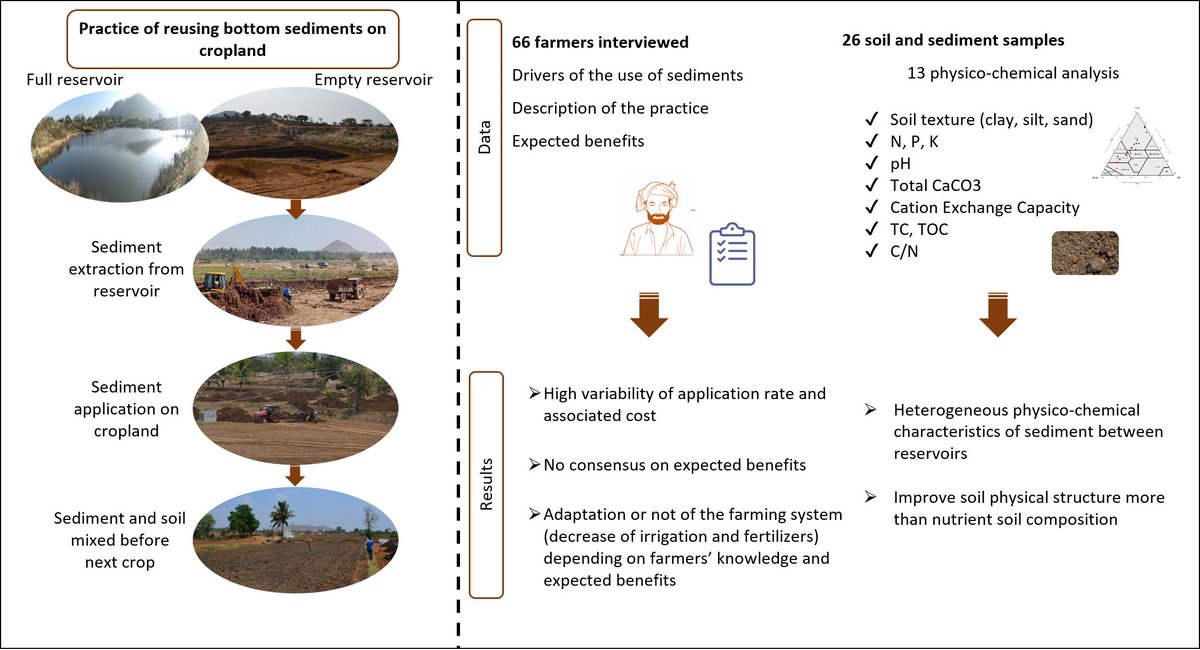 Cecile Gomez (@gomezcecile_ird) on Twitter photo Very excited to share our new paper studying a reuse of bottom sediment from reservoirs to cropland, by confronting farmers' knowledge, practices and impact on soil functions !
rdcu.be/eb5L5
<a href="/mtropics_czo/">SNO M-TROPICS CZO</a> <a href="/ird_fr/">IRD.fr</a> <a href="/umr_lisah/">UMR LISAH</a> <a href="/INRAE_Intl/">INRAE_International</a> Very excited to share our new paper studying a reuse of bottom sediment from reservoirs to cropland, by confronting farmers' knowledge, practices and impact on soil functions !
rdcu.be/eb5L5
<a href="/mtropics_czo/">SNO M-TROPICS CZO</a> <a href="/ird_fr/">IRD.fr</a> <a href="/umr_lisah/">UMR LISAH</a> <a href="/INRAE_Intl/">INRAE_International</a>