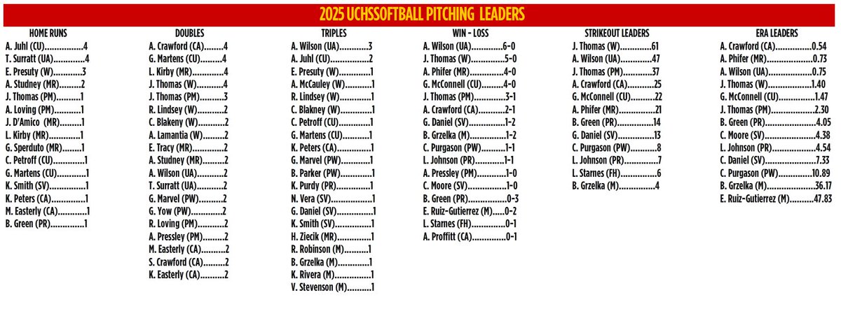 2025 UCHSSoftball.com's Stats are updated.....