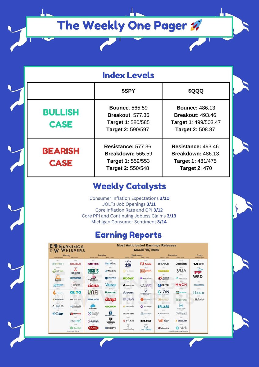 Good afternoon everyone and Happy Sunday, Our Weekly One Pager is out! ☀️

Like, comment, &amp; retweet! 

Let us know what earnings you are excited for this upcoming week that is packed with data! 📈📉

#SPY #SPX #QQQ #NDX #TSLA #AAPL #NVDA #AMZN