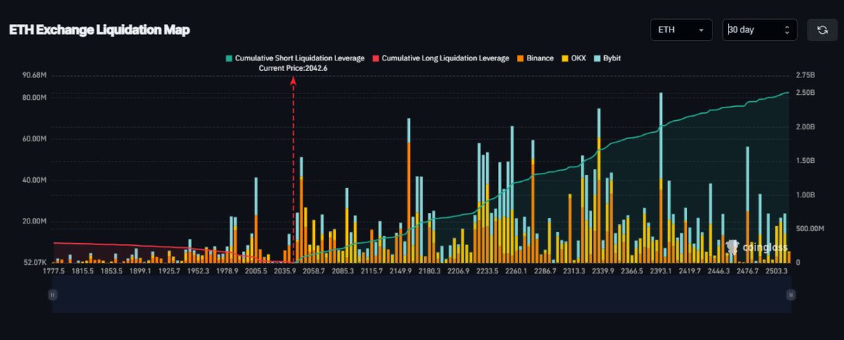 Does $eth still pay off for bears? Isn't it easier to flip?