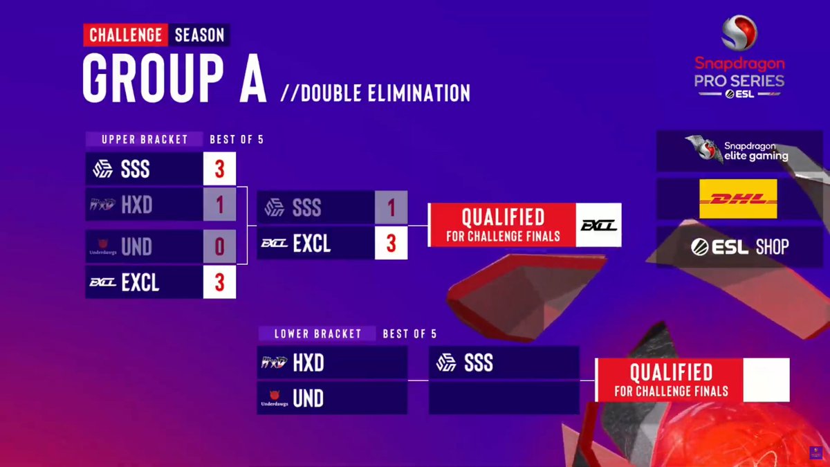 ESL COD: Mobile (@eslcodm) on Twitter photo Here are today's results for Europe, with <a href="/ExclusiveCODM/">EXCL | Exclusive</a> securing a Challenge Finals spot
Action in EU Group A continues next Sunday, starting 17:00 CET
#SnapdragonProSeries #CODMEsports Here are today's results for Europe, with <a href="/ExclusiveCODM/">EXCL | Exclusive</a> securing a Challenge Finals spot
Action in EU Group A continues next Sunday, starting 17:00 CET
#SnapdragonProSeries #CODMEsports