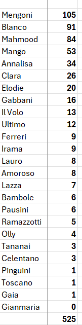 #OTESanremo NIGHT 4 PRESS &amp; RADIO JURY &amp; TELEVOTING #OurTwitterESC