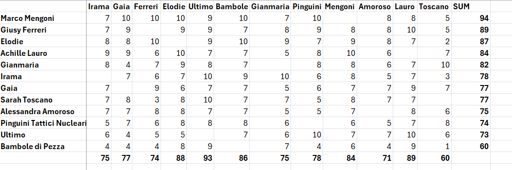 #OTESanremo NIGHT 1 RESULTS PRESS JURY #OurTwitterESC