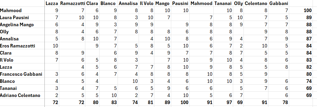 #OTESanremo NIGHT 2 RESULTS PRESS JURY #OurTwitterESC
