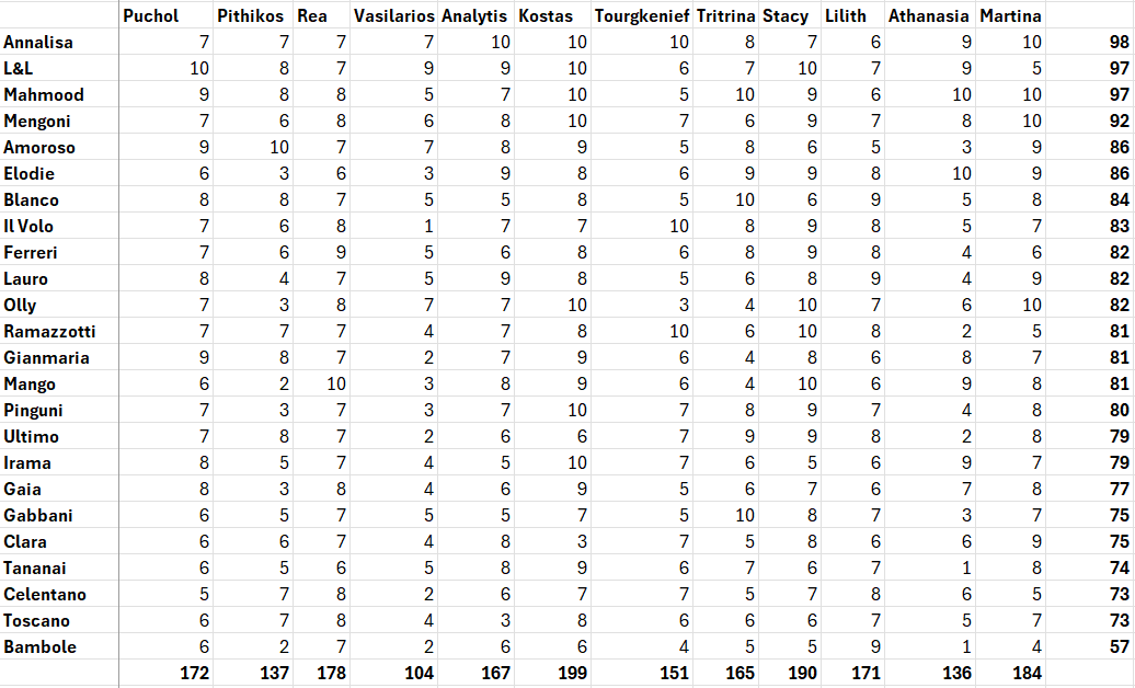 #OTESanremo NIGHT 3 RESULTS PRESS &amp; RADIO JURY #OurTwitterESC