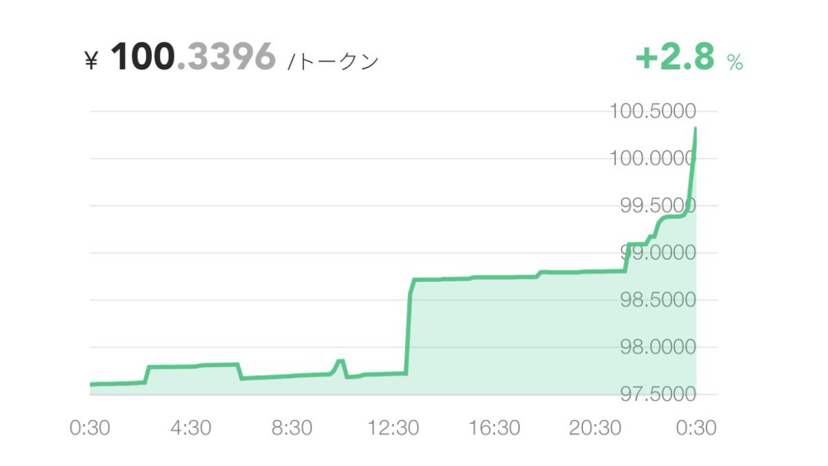 100 YeeeeeeeeeeeeeeeN 🎉

100円等到達しましたぁぁぁぁぁぁぁ！！

#メタバース麻雀 #Rium