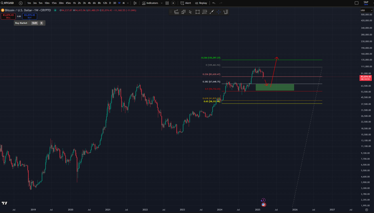 Much of the latest rally was based on excitement over Trump being the first pro-bitcoin president.  Now we have a classic sell the news event.  Looking for #btc to retrace at least 38.2% of the ATH starting from 0, which puts us around 67k.  Fibs are magnets for price.  $btc
