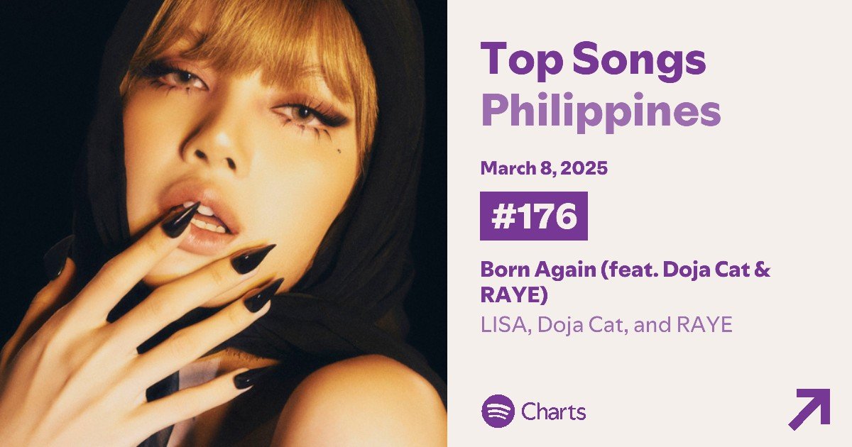 BORN AGAIN by #LISA feat. DOJA CAT, RAYE is at #176 (-14) in Spotify's Daily Top Songs Philippines 🇵🇭 with 114,543 (-10,669) filtered stream.