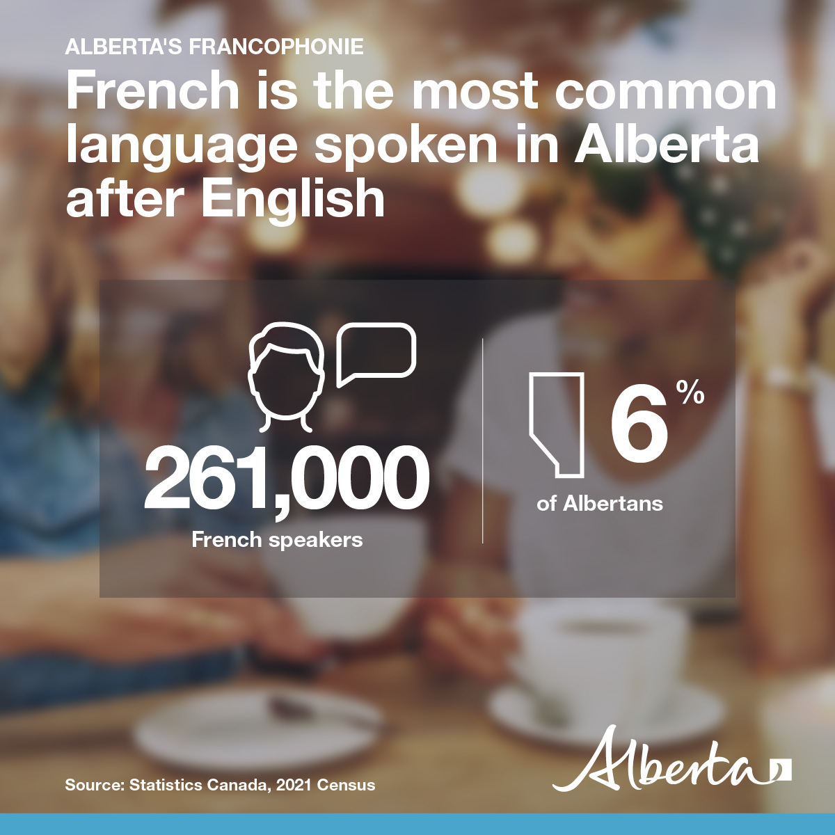 French, as one of Canada’s official languages, is an integral part of Alberta’s culture. It enriches our province by creating economic, social and cultural opportunities for all Albertans. #frAB