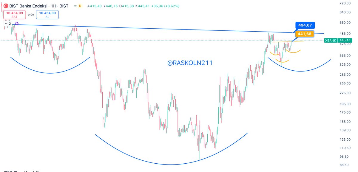 #XBANK Dolar bazlı haftalık ve günlük oluşan formasyonlar. Formasyon dirençleri grafikte belirlenmiştir. #mopas #pehol #vsnmd #dstkf #daghl #kocmt #bmsch #dagi #usak #afyon #odıne #papil #ygyo #akyho #megap #bulgs #merko #skymd #ıcugs #gedza #ceoem #srvgy #segyo #patek #krgyo
