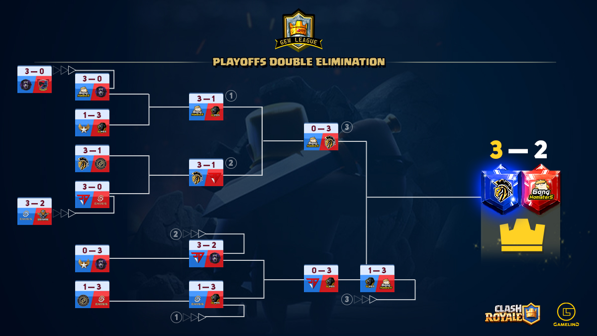 Gem League (@gemleague) on Twitter photo It was the closest finals ever we had in Gem League, with <a href="/Oddyssey_offcl/">Oddyssey🏛️</a> edging over <a href="/GangofHamsters/">Gang of Hamsters</a> in final set.
In their debut season, <a href="/WeSports_CR/">WeSports</a> came in 3rd while Gem League veterans @TrailblazeGG finishing 4th.
#gemleague #gameling #clashroyale It was the closest finals ever we had in Gem League, with <a href="/Oddyssey_offcl/">Oddyssey🏛️</a> edging over <a href="/GangofHamsters/">Gang of Hamsters</a> in final set.
In their debut season, <a href="/WeSports_CR/">WeSports</a> came in 3rd while Gem League veterans @TrailblazeGG finishing 4th.
#gemleague #gameling #clashroyale
