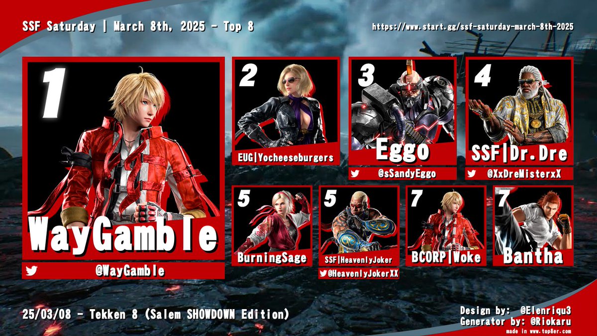 Thanks to everyone who came out this Saturday!

#TEKKEN8
🥇<a href="/WayGamble/">Wayne Gamble</a>
🥈Yocheeseburgers
🥉<a href="/sSandyEggo/">Eggo</a>
4) <a href="/XxDreMisterxX/">DreAsian</a>

#GGST
🥇<a href="/SSF_Jaxas/">SSF | Jaxas</a>
🥈Nagi
🥉<a href="/diamondmew13/">Diamondmew</a>
ASB) <a href="/XxDreMisterxX/">DreAsian</a>

#P4AU
🥇M10
🥈<a href="/SSF_Jaxas/">SSF | Jaxas</a>
🥉<a href="/TarrakHawes/">Tarrak (aka TheLivingShadow)</a>

🎥youtube.com/playlist?list=…