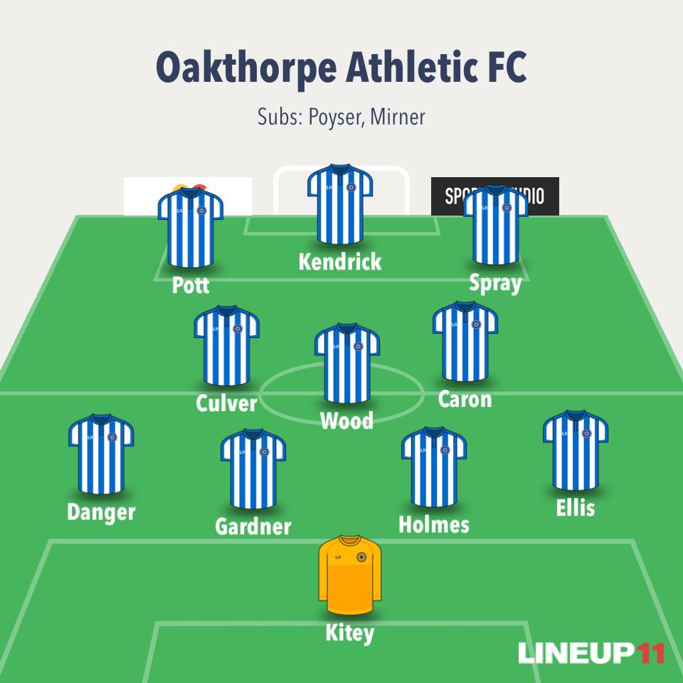 Oakthorpe Athletic FC Reserves (@fcoakthorpe) on Twitter photo .<a href="/KingsHead_FC/">Hilton FC</a> 2-4 Oaky
2-1 up at HT through a couple of well taken goals from <a href="/AlexPott_/">Alex</a> with <a href="/jamie_kend1308/">Jamie Kendrick</a> providing a hat trick of assists.
<a href="/Poyseerr/">Ashley Poyser</a> squeezed back into his shirt on his return to bag 2 & <a href="/DanielWood14/">Daniel Wood</a> turned into Rodri as the anchor with a MOM performance. .<a href="/KingsHead_FC/">Hilton FC</a> 2-4 Oaky
2-1 up at HT through a couple of well taken goals from <a href="/AlexPott_/">Alex</a> with <a href="/jamie_kend1308/">Jamie Kendrick</a> providing a hat trick of assists.
<a href="/Poyseerr/">Ashley Poyser</a> squeezed back into his shirt on his return to bag 2 & <a href="/DanielWood14/">Daniel Wood</a> turned into Rodri as the anchor with a MOM performance.