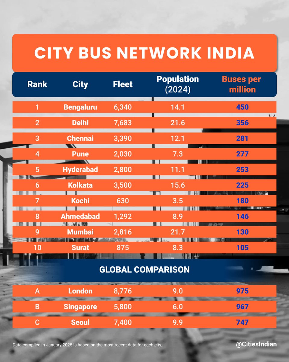In part 2 of public transport of Indian cities, we cover the most important network for a city - bus network. And the city bus fleet in India is just NOT ENOUGH. 

Global benchmark is at 800-1000 buses per million people but even the top ranking Indian city is at only half of it.