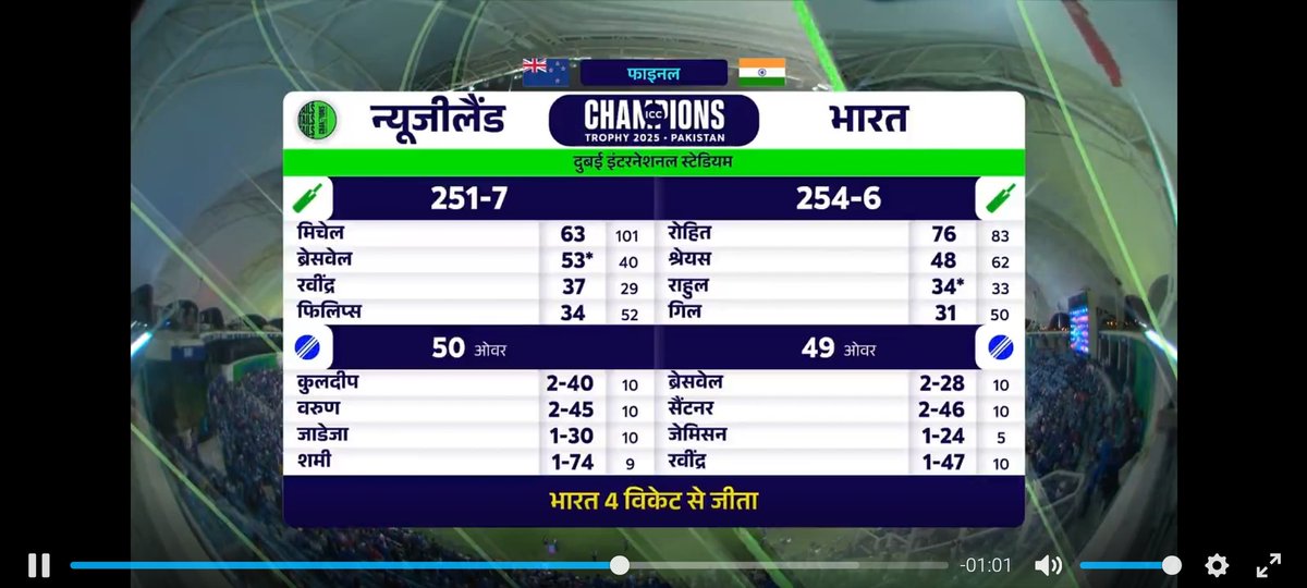 बधाई हो टीम भारत
#ChampionsTrophy2025 
#ChampionsTrophy