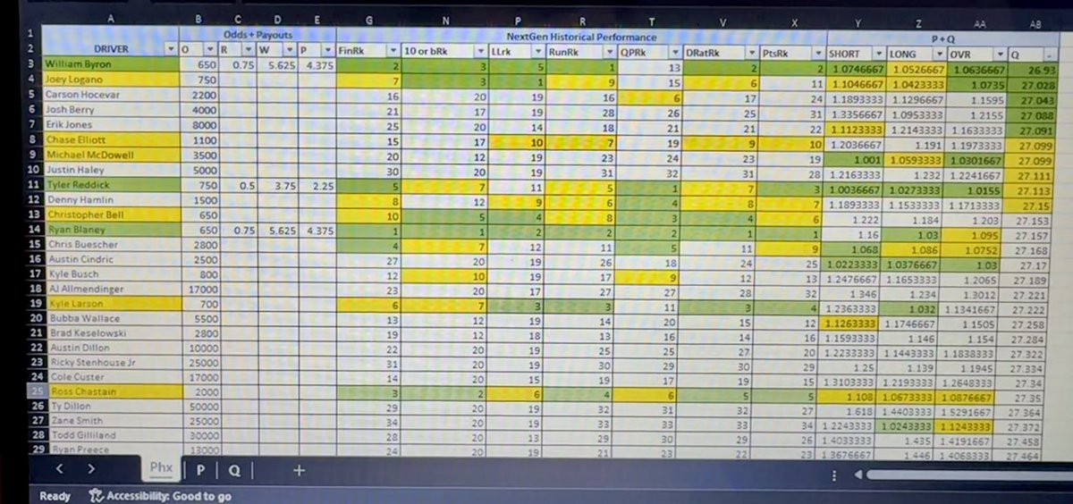 CappingTheCup's tweet image. #NASCAR #Phoenix #OUTRIGHT #WINNER

Byron/Blaney - .75u each 
Reddick - .5u

No one in top six on DK taking this would shock me but 24/45 most consistent and 12’s history too good to ignore. Watch out for Larson on a long run, with Elliott and Chastain longshots. 

#GOODLUCK