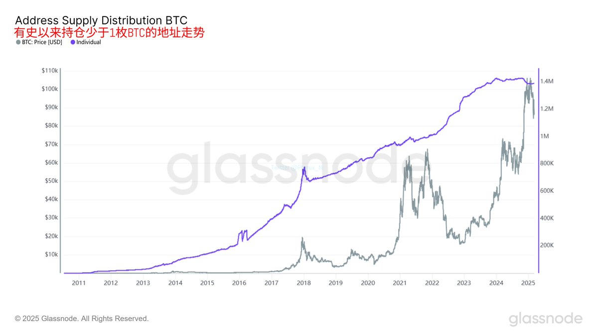 散户持有多少枚Bitcoin ？这些BTC 是否会影响价格的上涨。 首先如果将持仓#BTC 小于10 枚算为散户的话，那么截止到目前，一共持有的