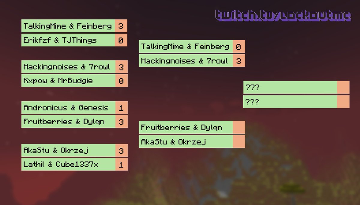 LockoutMC's tweet image. We're live rn with Fruitberries &amp;amp; Dylqn vs Akastu &amp;amp; Okrzej to see who will go on to play Hax &amp;amp; Rowl in the grand finals of our $1000 lockout tournament.
Tune into twitch.tv/lockoutmc to see who wins