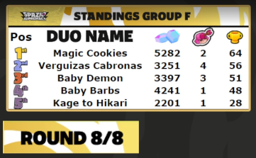 It was tough but we did it, we qualified for the next round in the Spazio Supremacy 3rd edition. We got the hardest group and we managed to survive, everyone played very well 🔥. I want to thank my teammate <a href="/xKOGAMAx_SB/">Spz | xKOGAMAx</a> for carrying me in some rounds, he is a beast