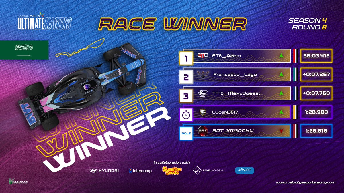Velocity Ultimate Masters (@v_umf1) on Twitter photo ๐ข ๐ฅ๐ผ๐๐ป๐ฑ ๐ด ๐ฃ๐ผ๐ฑ๐ถ๐๐บ
๐ฅ <a href="/ET8eSports/">ET8</a>
๐ฅ <a href="/CPI_Esports/">CPI Esports Ltd.</a>
๐ฅ <a href="/TeamTF10/">Team TF10 Esports</a>
๐ฅ <a href="/FRT_Racing/">Future Racing Team</a>
โก๏ธ <a href="/BungaBungaF1/">Bunga Bunga Corporation</a>
#GamingMalta #UltimateMasters #SimRacing ๐ข ๐ฅ๐ผ๐๐ป๐ฑ ๐ด ๐ฃ๐ผ๐ฑ๐ถ๐๐บ
๐ฅ <a href="/ET8eSports/">ET8</a>
๐ฅ <a href="/CPI_Esports/">CPI Esports Ltd.</a>
๐ฅ <a href="/TeamTF10/">Team TF10 Esports</a>
๐ฅ <a href="/FRT_Racing/">Future Racing Team</a>
โก๏ธ <a href="/BungaBungaF1/">Bunga Bunga Corporation</a>
#GamingMalta #UltimateMasters #SimRacing
