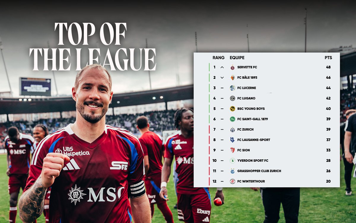 ServetteFC's tweet image. 🔝 𝗢𝗙 𝗧𝗛𝗘 𝗟𝗘𝗔𝗚𝗨𝗘 🔥

Avec ce cinquième succès consécutif, les Grenat reprennent la tête du championnat 💪 🇱🇻

#NotreVilleNotreClub