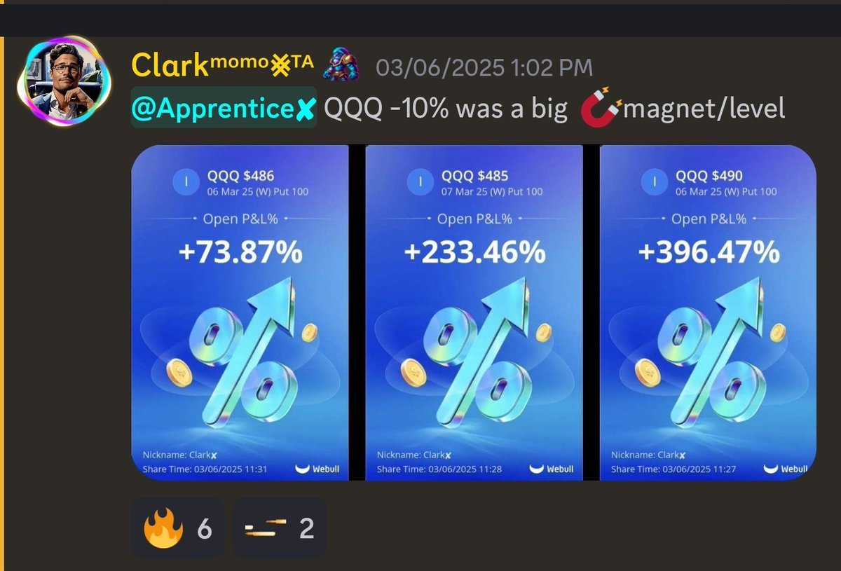 clarkalphas's tweet image. $QQQ 490P | +396%
$QQQ 485P | +233%
$QQQ 486P | +73%