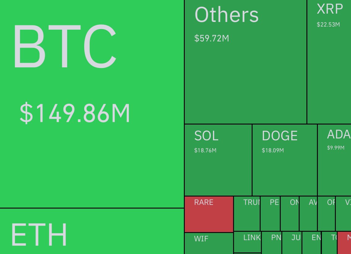 🟡"Criptovalute in crisi: liquidazione di 452 milioni di dollari rivela l'instabilità del mercato"