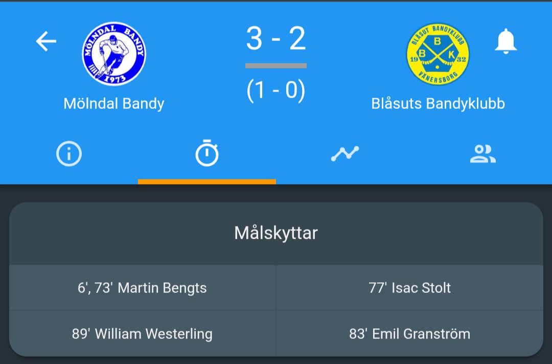<a href="/MolndalB/">Mölndal Bandy</a> säkrade på söndagen det Allsvenska kontraktet efter seger i avslutande kvalfighten mot Blåsut✨. Mölndal vann samtliga kvalfighter i västra gruppen och infriade favoritskapet🌟
Stort Grattis <a href="/MolndalB/">Mölndal Bandy</a> 
#svbandy