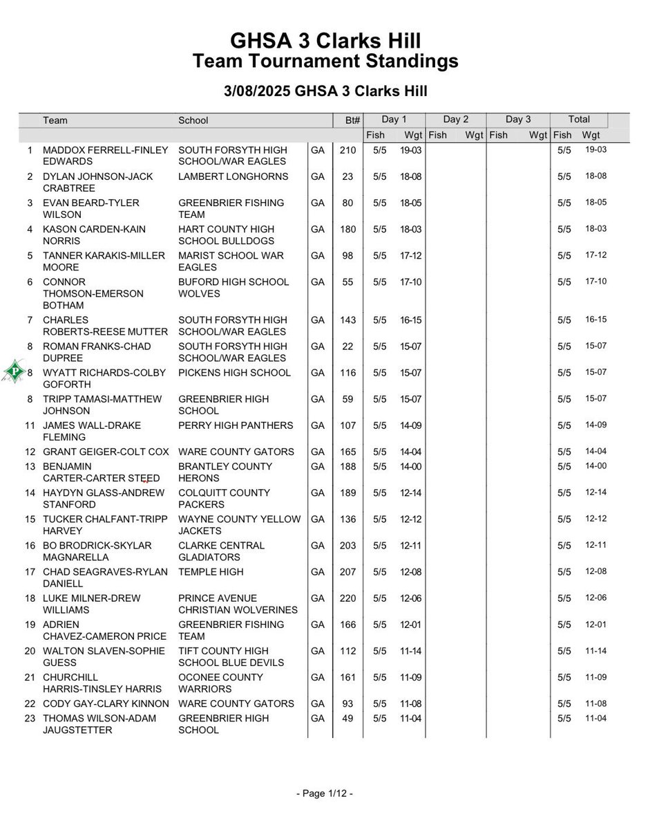Congratulations to Wyatt Richards and Colby Goforth for tying for 8th out of 233 boats yesterday at Clarks Hill, qualifying them for the GHSA State Finals on May 3rd at Lake Lanier!

Go Dragons!