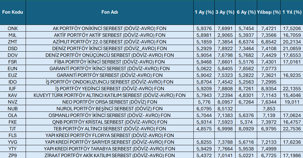 DÖVİZ İLE ALINABİLEN YATIRIM FONLARI 💵💶

Sıkça sorulan sorulardan biri;
"Döviz ile fon alabilir miyiz?" 🤔

Cevabı : Evet ✅
Şart : Nitelikli Yatırımcı olmak 😬

Korkmayın, nitelikli yatırımcı olmak eskisi kadar zor değil 😊

➡️Bankanız üzerinden bu işlem biraz zor ama aracı