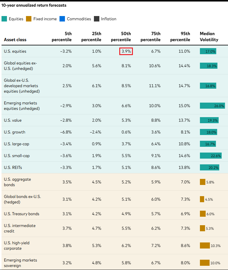 MikeZaccardi's tweet photo. Vanguard forecasts US stocks to return 3.9% annually over the next decade.

Large-cap growth: 0.6% https://t.co/EQJMvGEkKl