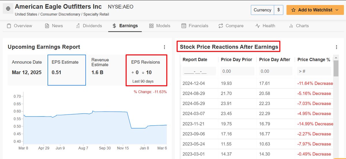 JesseCohenInv's tweet image. ⚠️1 Stock to Buy, 1 Stock to Sell This Week:

🟢 Buy: DoorDash $DASH

🔴 Sell: American Eagle $AEO

*Source: InvestingPro