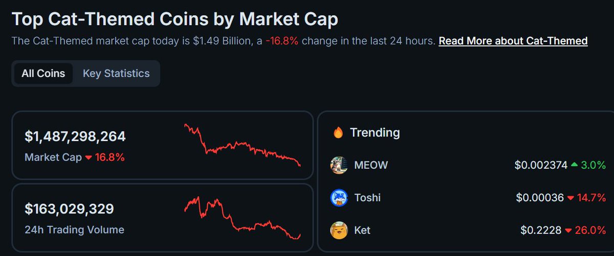 CashMaxii's tweet image. Buying Cat coins now is like investing in Bitcoin in 2008
$Popcat $Mini $Michi