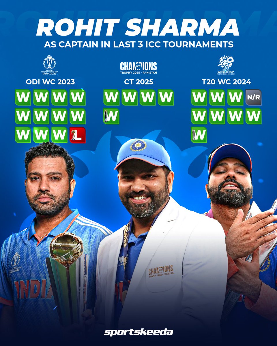 𝑻𝑯𝑬 𝑪𝑨𝑷𝑻𝑨𝑰𝑵 𝑹𝑶𝑯𝑰𝑻 𝑺𝑯𝑨𝑹𝑴𝑨, 𝑻𝑨𝑲𝑬 𝑨 𝑩𝑶𝑾! 🇮🇳🙇‍♂️

Unmatched dominance! Hitman as a skipper has been sensational in the last three ICC tournaments, with just a single defeat. 🔥🏆

#India #Champions #RohitSharma #Sportskeeda