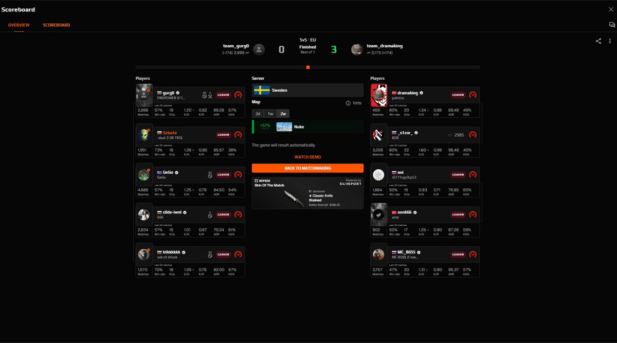 Seka4a (@seka4a_) on Twitter photo <a href="/FACEIT_Darwin/">FACEIT Darwin</a> we were wining 9-3 and we got disconected from the server and they got the win :D 9players were disconected from the server. now we are banned and lost 50elo faceit.com/en/cs2/room/1-… <a href="/FACEIT_Darwin/">FACEIT Darwin</a> we were wining 9-3 and we got disconected from the server and they got the win :D 9players were disconected from the server. now we are banned and lost 50elo faceit.com/en/cs2/room/1-…
