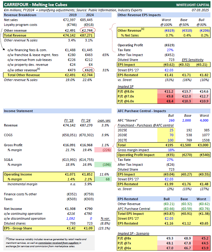 🚨 🚨🚨 Carrefour: An Economic Model Under Pressure - Project X🚨🚨🚨

🔎 A Controversial Strategic Shift

Carrefour is accelerating the franchising of its stores to reduce capital exposure. Currently, 5,870 out of 6,468 stores in France are franchised, including 100% of the