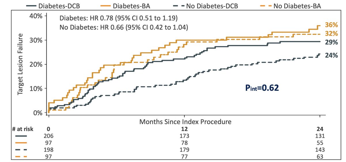 Prakriti Gaba (@prakritigaba) on Twitter photo Today, <a href="/CRT_meeting/">CRT Meeting</a>, in patients with coronary ISR, we showed that rates of TLF were similar irrespective of diabetes status.
Notably, there were no instances of ST with paclitaxel-coated balloon.
Thanks for the unique opportunity to present <a href="/rwyeh/">Robert W. Yeh</a> and the AGENT IDE team! Today, <a href="/CRT_meeting/">CRT Meeting</a>, in patients with coronary ISR, we showed that rates of TLF were similar irrespective of diabetes status.
Notably, there were no instances of ST with paclitaxel-coated balloon.
Thanks for the unique opportunity to present <a href="/rwyeh/">Robert W. Yeh</a> and the AGENT IDE team!
