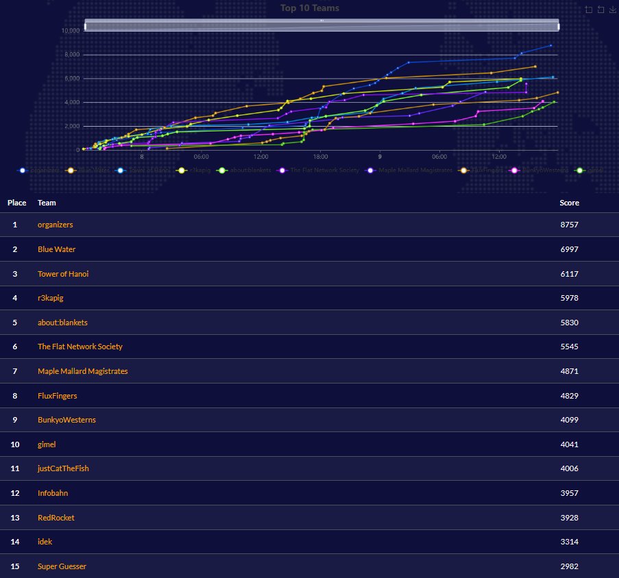 Kalmarunionen (@kalmarunionendm) on Twitter photo KalmarCTF 2025 is a wrap! Congrats to the winning teams!
🥇- <a href="/0rganizers/">organizers</a>
🥈- <a href="/pb_ctf/">perfect blue</a> / <a href="/Water_Paddler/">Water Paddler</a>
🥉- <a href="/towerofhanoi/">Tower of Hanoi</a>
4️⃣- <a href="/r3kapig/">r3kapig</a>
5️⃣- <a href="/aboutblankets/">about:blankets</a>
6️⃣- <a href="/FlatNetworkOrg/">Flat Network Society</a>
Huge thanks to our sponsors <a href="/HexRaysSA/">Hex-Rays SA</a> and <a href="/zellic_io/">Zellic</a>!
Thanks to everyone for playing, see you next year! KalmarCTF 2025 is a wrap! Congrats to the winning teams!
🥇- <a href="/0rganizers/">organizers</a>
🥈- <a href="/pb_ctf/">perfect blue</a> / <a href="/Water_Paddler/">Water Paddler</a>
🥉- <a href="/towerofhanoi/">Tower of Hanoi</a>
4️⃣- <a href="/r3kapig/">r3kapig</a>
5️⃣- <a href="/aboutblankets/">about:blankets</a>
6️⃣- <a href="/FlatNetworkOrg/">Flat Network Society</a>
Huge thanks to our sponsors <a href="/HexRaysSA/">Hex-Rays SA</a> and <a href="/zellic_io/">Zellic</a>!
Thanks to everyone for playing, see you next year!
