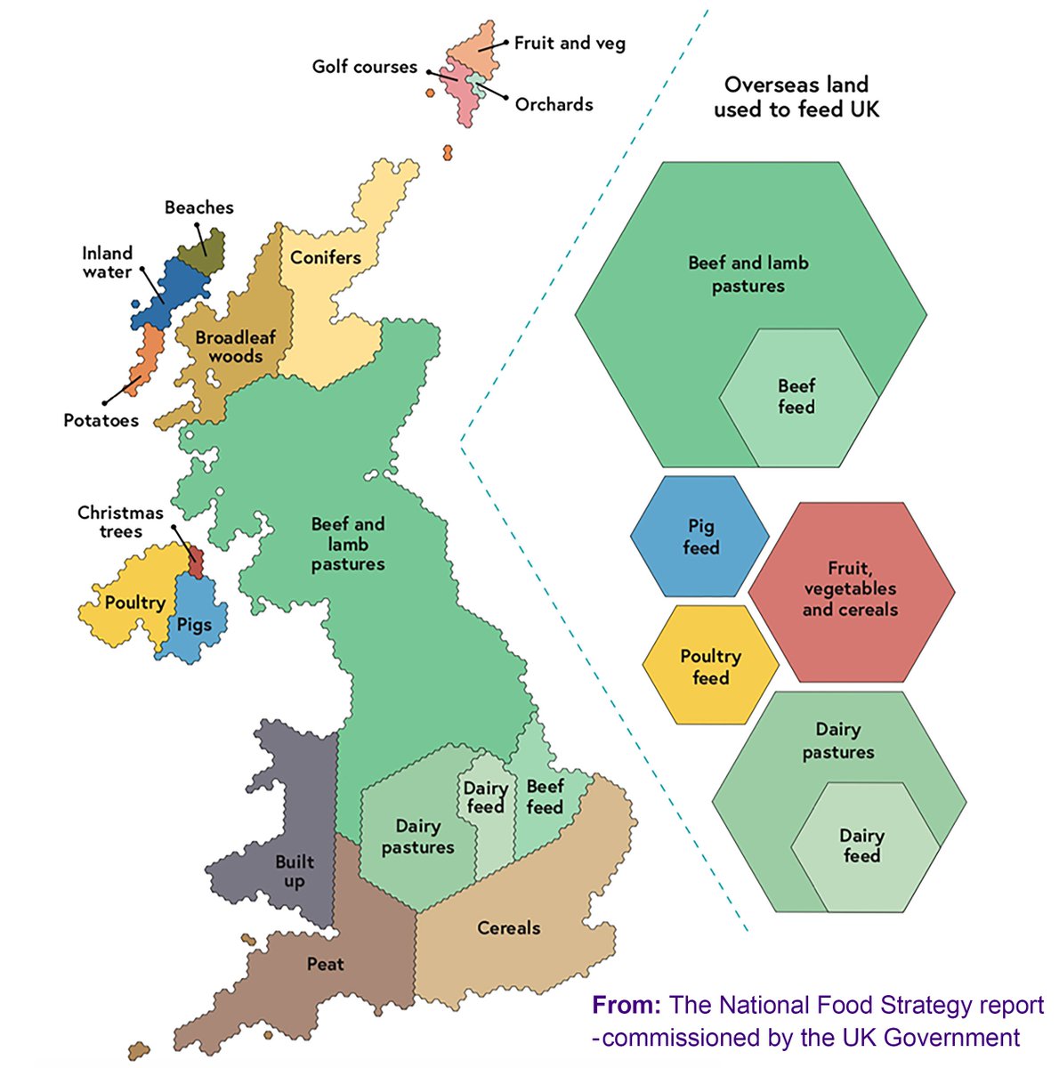 The UK is the world's 3rd largest net importer of food. Our agricultural system is out of balance, focusing far too heavily on land &amp; water hungry livestock.

Switching to a more plant-based diet would free up a huge amount of land—allowing us to improve food security.

Links👇