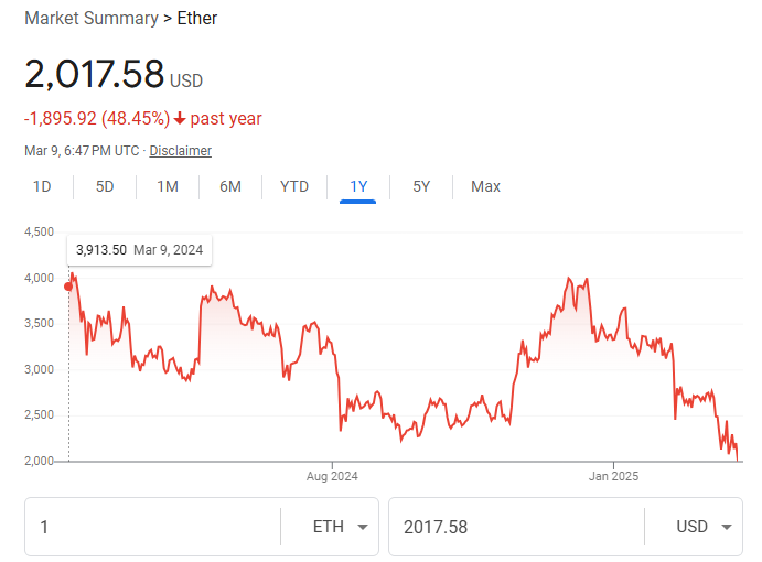 parkeralewis's tweet photo. Market finds signal through noise. Every time bitcoin has downward volatility, new liquidity forms &amp; it diverges from cRyPtO. ETH is down 50% against the dollar Y-o-Y. Bitcoin up 20%. It is not correlated! When ETH dies, crypto does too and bitcoin will be easier to understand. https://t.co/WuinHnxla7