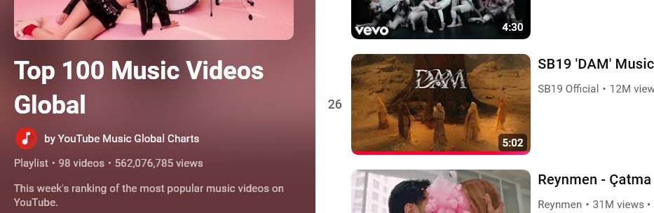 [YouTube Music Global Chart]

Congratulations! #DAM at #26 on the Top 100 Music Videos Global (Weekly Ranking)! 🎉

Let's continue streaming DAM MV.
Link:  youtu.be/de6CnBa-qj0?si…

<a href="/SB19Official/">SB19 Official</a> #SB19 
#DAM #SB19DAM