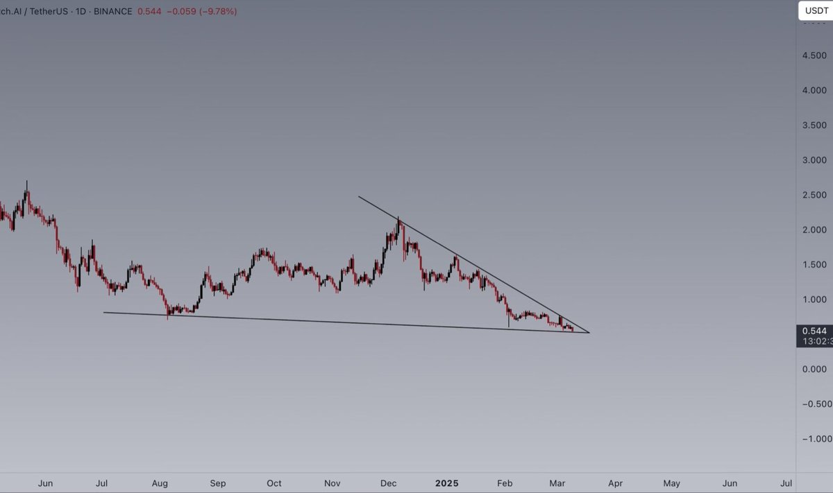 $FET is primed for a breakout! Fetch.ai's ASI-1 LLM is live, 8x cheaper than ChatGPT, with a burn-and-earn model. AI leadership + strong support = 10x potential this cycle.