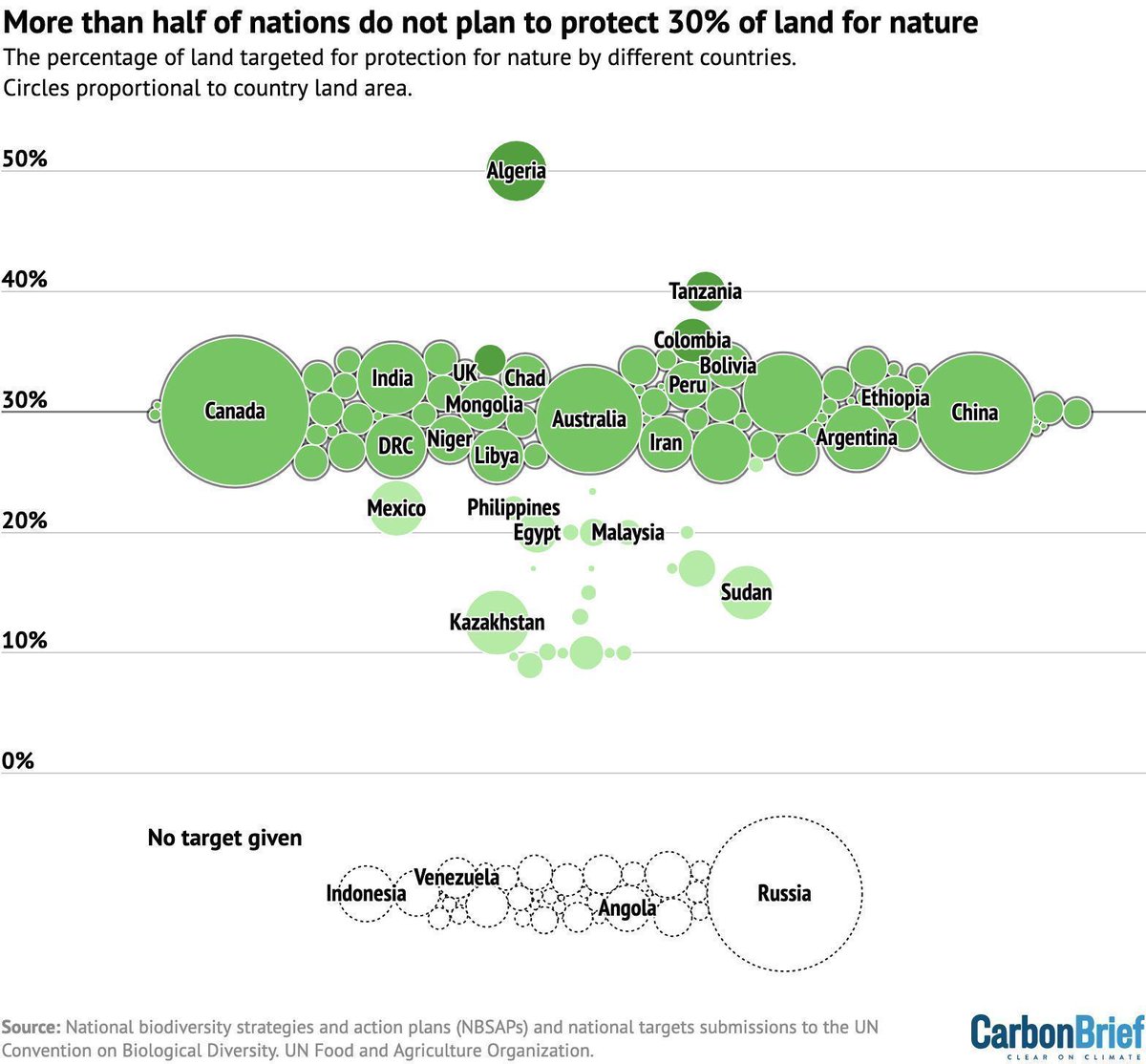 Carbon Brief (@carbonbrief) on Twitter photo Revealed: More than half of nations fail to protect 30% of land and sea in UN nature plans | <a href="/daisydunnesci/">Daisy Dunne</a> <a href="/pgreenfielduk/">Patrick Greenfield</a> <a href="/GAViglione/">Giuliana A. Viglione, PhD</a> <a href="/YanineQuiroz/">Yanine Quiroz</a>
Read here: buff.ly/WfOmTeA Revealed: More than half of nations fail to protect 30% of land and sea in UN nature plans | <a href="/daisydunnesci/">Daisy Dunne</a> <a href="/pgreenfielduk/">Patrick Greenfield</a> <a href="/GAViglione/">Giuliana A. Viglione, PhD</a> <a href="/YanineQuiroz/">Yanine Quiroz</a>
Read here: buff.ly/WfOmTeA