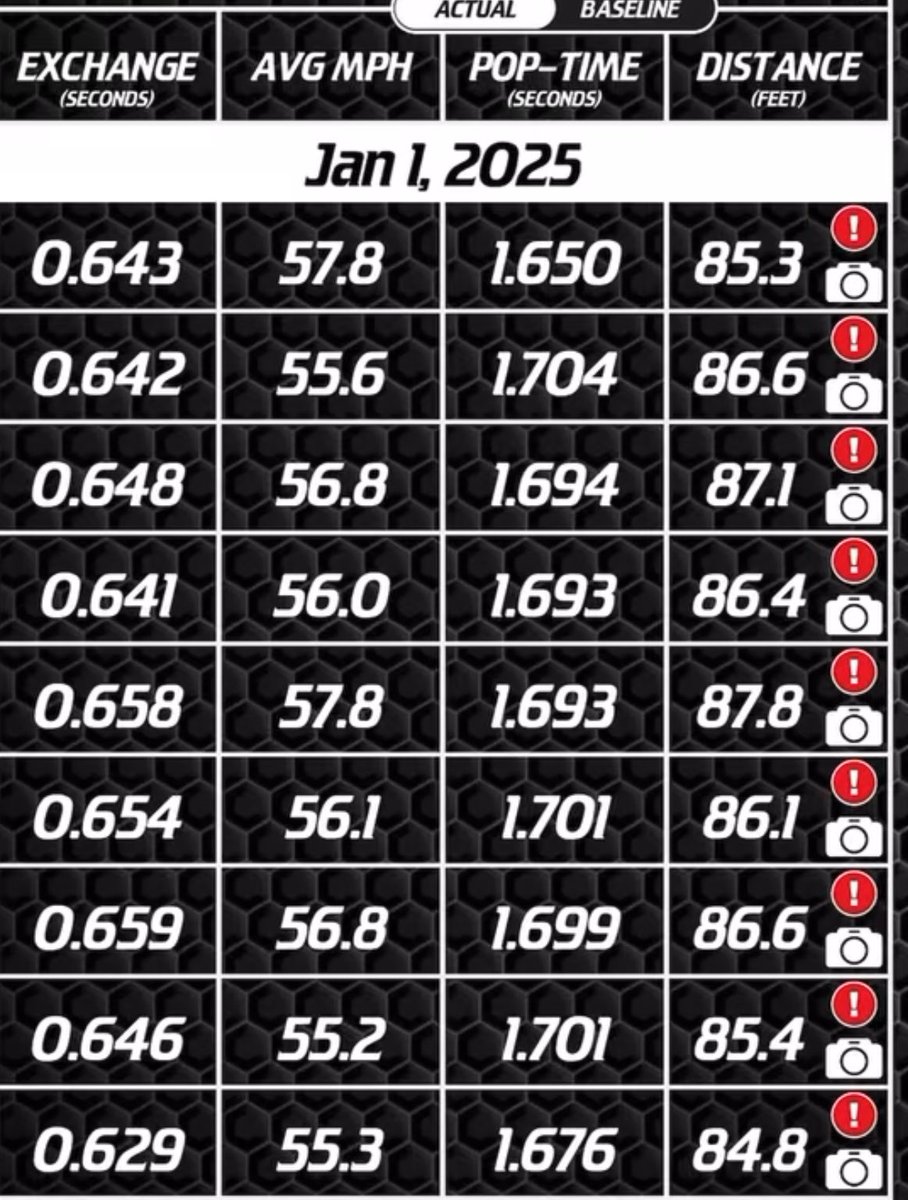 Madi_Wainwright's tweet photo. How I spent my New Yearโs Day with Coach @JUAthleticsLife My Pop Time P.R. Is 1.63 for nowโฆhit 1.65 this day @CaughtStealing_ โฆmy Goal 1.58!
I โฅ๏ธ๐ฅ ๐ฏ #GettingBetterStrongerDaily
#GoldBlodded #weareLC
@ExtraInningSB @IHartFastpitch @SoftbalAmerica @LegacyLegendsS1 @LineDsoftball @Los_Stuff @IMG08BenGod @LakeCentralSB @Carter2698 @rachelfolden25 @JUAthleticsLife @AcceleratedFas1 @champmindcoach @b_murray @MarkPorter23LC @Couch_Chronicle @ScottBL97108064
@MichaelOsipoff @MaxPreps @SCAIndiana @usatodayhss @TopPreps @ondecksoftball
@ODM_Testing